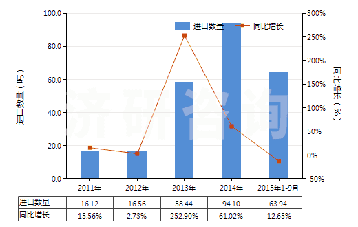 2011-2015年9月中國核酸及其鹽(HS29349930)進(jìn)口量及增速統(tǒng)計(jì)